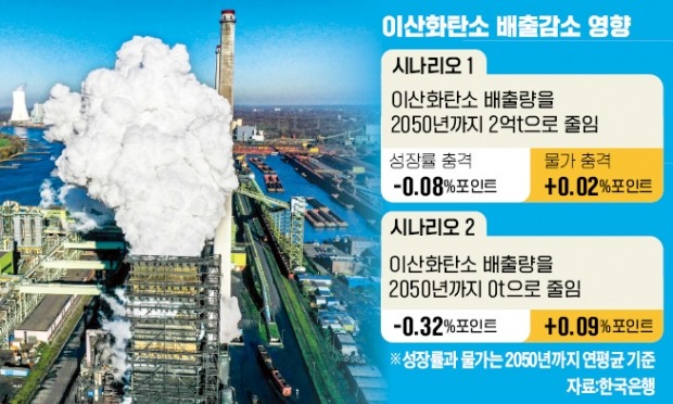 탄소세 쇼크…"연평균 경제성장률 최대 0.32%P 하락"