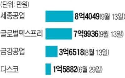 적자 쌓여도 자사주로 보너스 파티한 회사…주주들 '부글'