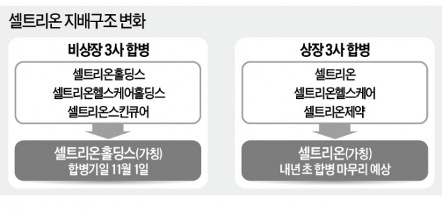 셀트리온, 지배구조 개편 '첫단추'…비상장 3사 합병 승인