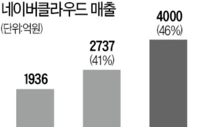 네이버 "아마존·MS와 빅3 될 것…클라우드 연매출 80% 재투자"