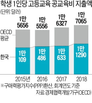 정부의 대학 투자, OECD 평균 한참 못 미쳐