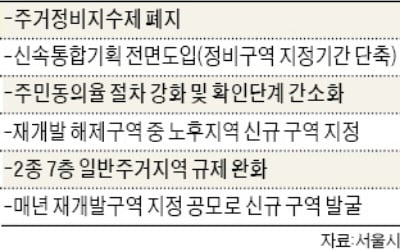 주거정비지수 폐지…'오세훈표' 재개발 규제 완화 본격화