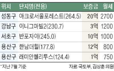 서울 아파트 가장 비싼 월세 2700만원