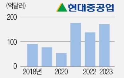 '몸값 10조' 현대중공업 상장…단숨에 조선 대장株로 등극