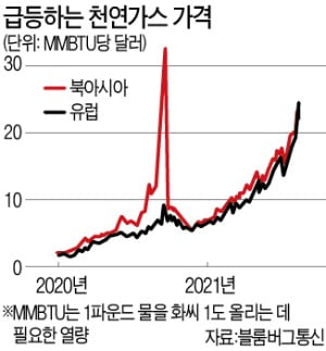 천장 뚫린 천연가스값…유럽 '전력대란' 오나