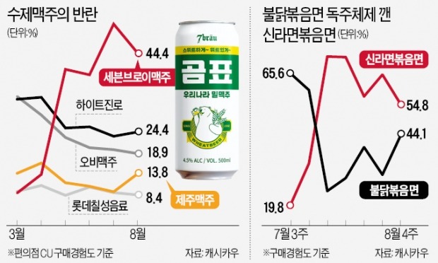 웅진 탄산수·수제맥주 '곰표' 약진…'네가지 마법' 업계 판도 흔들다