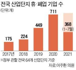 코로나·노동규제·원자재값 '3중고'…산단 휴·폐업 기업 3년새 4배 급증