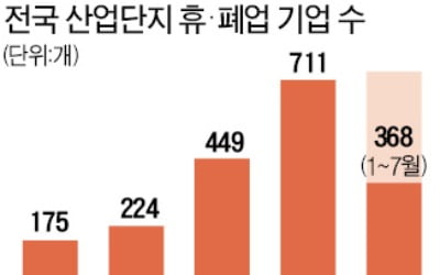 코로나·노동규제·원자재값 '3중고'…산단 휴·폐업 기업 3년새 4배 급증