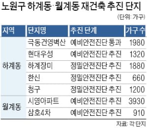 상계동 이어 하계·월계동까지 '재건축 바람'