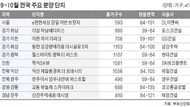 수도권 3.2만가구, 지방 3.6만가구 청약…서울은 '공급 가뭄'