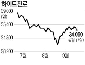 소·맥 안먹네…하이트진로 목표가 줄하향