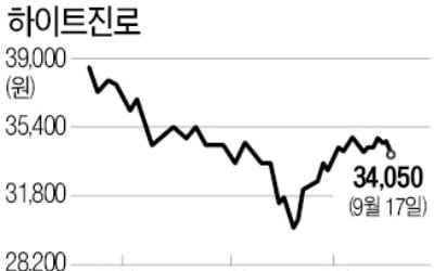 소·맥 안먹네…하이트진로 목표가 줄하향