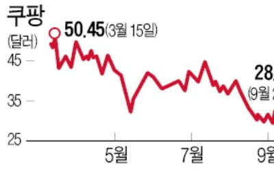 '겹악재' 쿠팡, 주가 어디로?