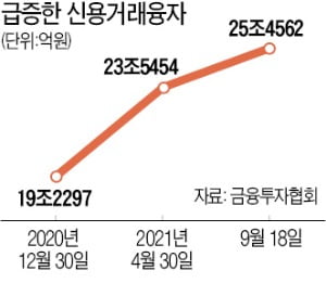 2030 신용융자 3배 늘어 3.4兆…고삐 풀린 '주식 빚투' 틀어막는다