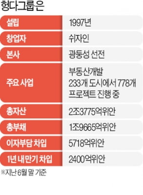 '부채 360조원' 헝다, 23일 첫 고비…글로벌 증시 '장기 악재' 되나