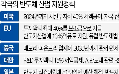 韓기업, 착공 발목 잡힐때…TSMC·인텔은 공격적 증설