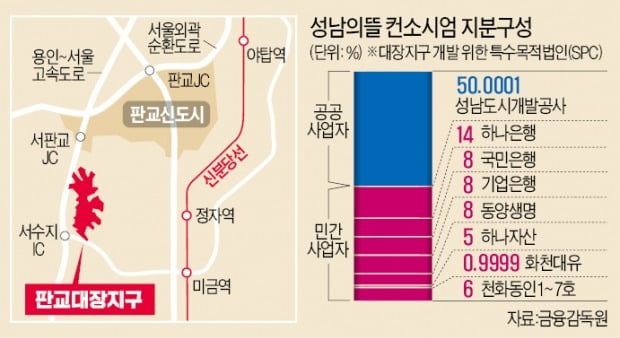 野 "대장동 11만% 수익 특검해야" vs 李 "국힘 연루된 토건 게이트"