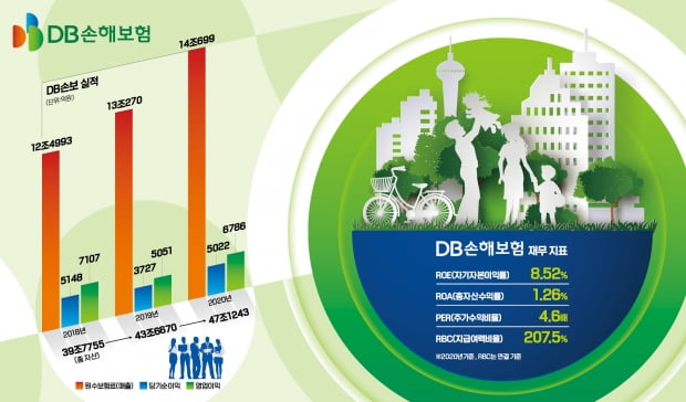 車 보험 손해율 개선에 온라인 점유율 확대…깜짝실적 기대