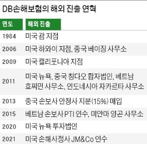 1984년 괌 지점 개설…美 8개 지역서 영업, 中·베트남 등 급성장하는 동남아로 진격