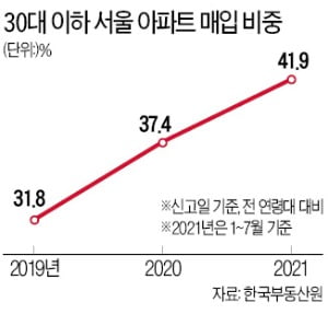 올해도 여전한 2030 '패닉바잉'…서울 아파트 10채 중 4채 샀다