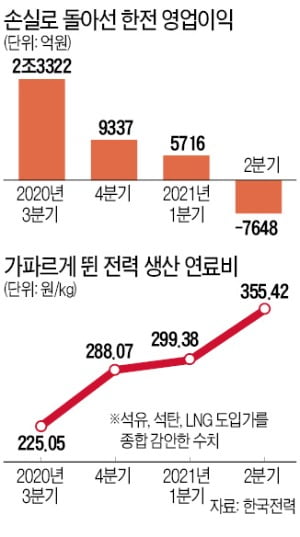 한전·자회사 올 4조 적자…'탈원전' 고수 땐 요금 추가인상 불가피