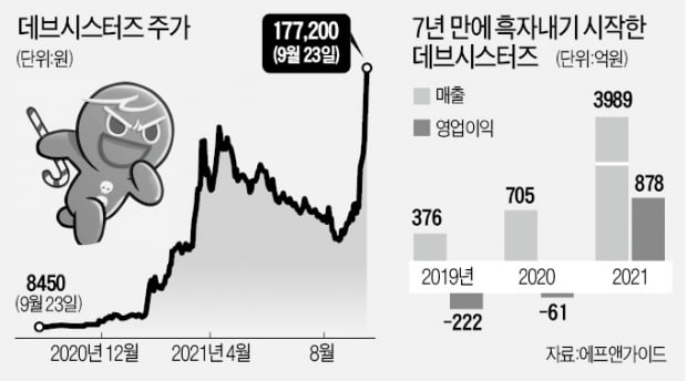 K게임 쿠키런 美·日서 돌풍…증권사들 "데브시스터즈, 20만원 간다"