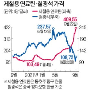 '탄소중립'의 역설…철광석 급락, 석탄값은 최고치