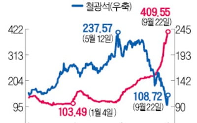 '탄소중립'의 역설…철광석 급락, 석탄값은 최고치