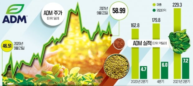 곡물공룡 ADM, 배당귀족주에서 성장주로 진화