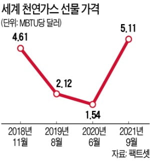 유럽 '가스대란'에…러시아 콕 집어 경고한 美