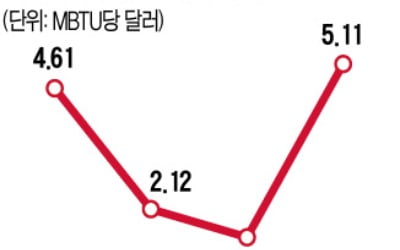 유럽 '가스대란'에…러시아 콕 집어 경고한 美