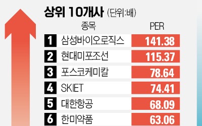 테이퍼링 임박…'저PER株'로 위험 피할까