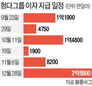 빚더미 앉은 헝다 '채권이자 지급' 발표에도 1년내 갚을 돈 43조원