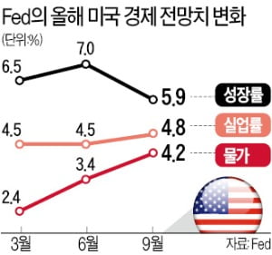 美 '긴축 시계' 빨라졌어도 완화기조 유지…9월 고용지표가 변수