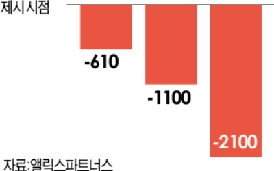 車업계 반도체 품귀 지속…"올해 247조원 매출 손실"