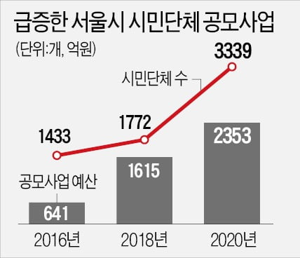 [시사이슈 찬반토론] 서울시의 대규모 NGO 예산 지원…어떻게 볼 것인가