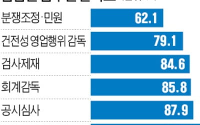 5년간 준조세만 10조 냈는데…금융사들 "행정 서비스 불만"