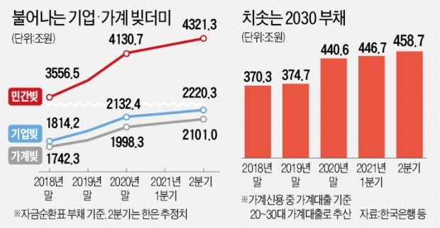 영끌·빚투 몰린 2030 부채만 459조…빨라지는 韓銀 '긴축시계'