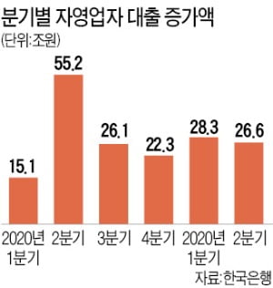 대출 꽉 막힌 자영업자…불법사채 내몰린다