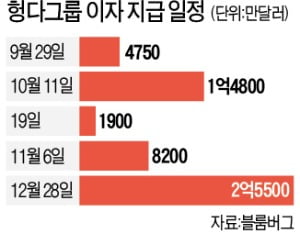 이자·임금 못준 헝다…'디폴트 우려' 커졌다