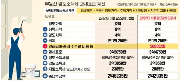 양도세 줄이는 '필요경비'…발코니 확장 등 '인테리어 영수증' 챙기세요