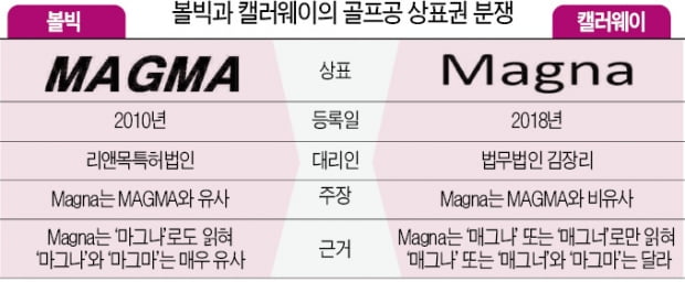 "매그나 골프공, 마그마와 유사"…볼빅 카지노 사이트 지킨 리앤목