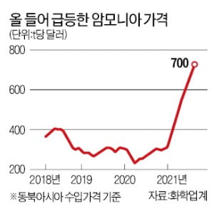 고객서 경쟁자로…한화·휴켐스 '질산 전쟁'