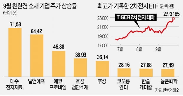 무섭게 뛴 배터리 소재株…대주전자·후성 본격 재평가