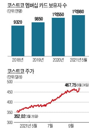 "오프라인 쇼핑 죽지 않았다"…4년새 3배 뛴 코스트코