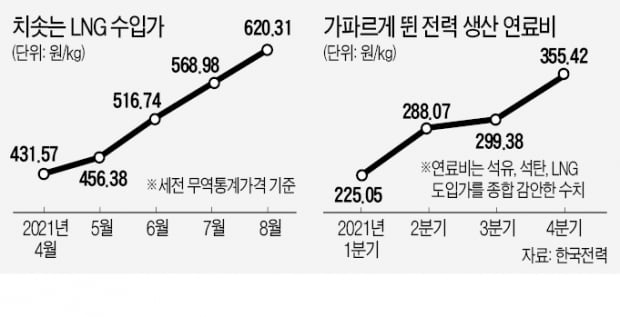 도시가스료 11월 오르나…산업부 "더는 못버텨"