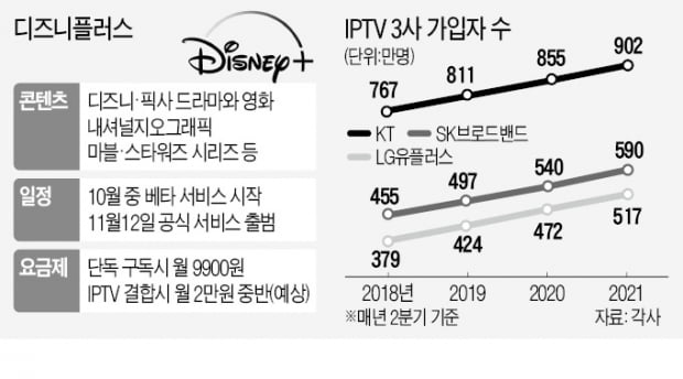 디즈니플러스 11월 상륙…IPTV 판도 들썩인다