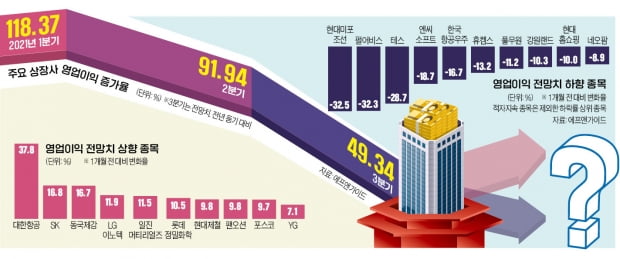 상장사 실적 증가세 둔화