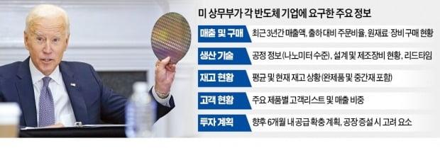 美, 삼성·하이닉스에 고객명단부터 재고까지 기밀 요구