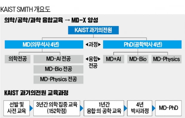 KAIST "석·박사 통합 과기의전원 세워 '젊은 의과학자' 키우겠다"